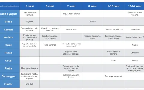 Tabella svezzamento calopsite: alimenti consigliati per ogni fase, da 5 mesi a 2 anni.