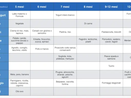 Tabella svezzamento calopsite: alimenti consigliati per ogni fase, da 5 mesi a 2 anni.